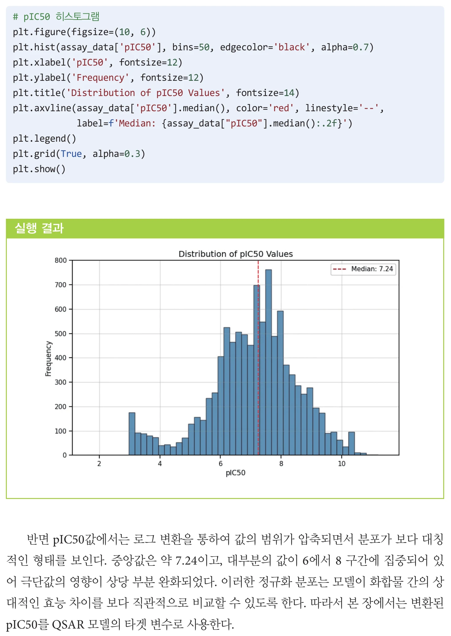모델 학습 전 pIC50 활성값의 분포를 확인하는 실제 도서 지면: 데이터 처리 코드와 분포 그래프, 해설